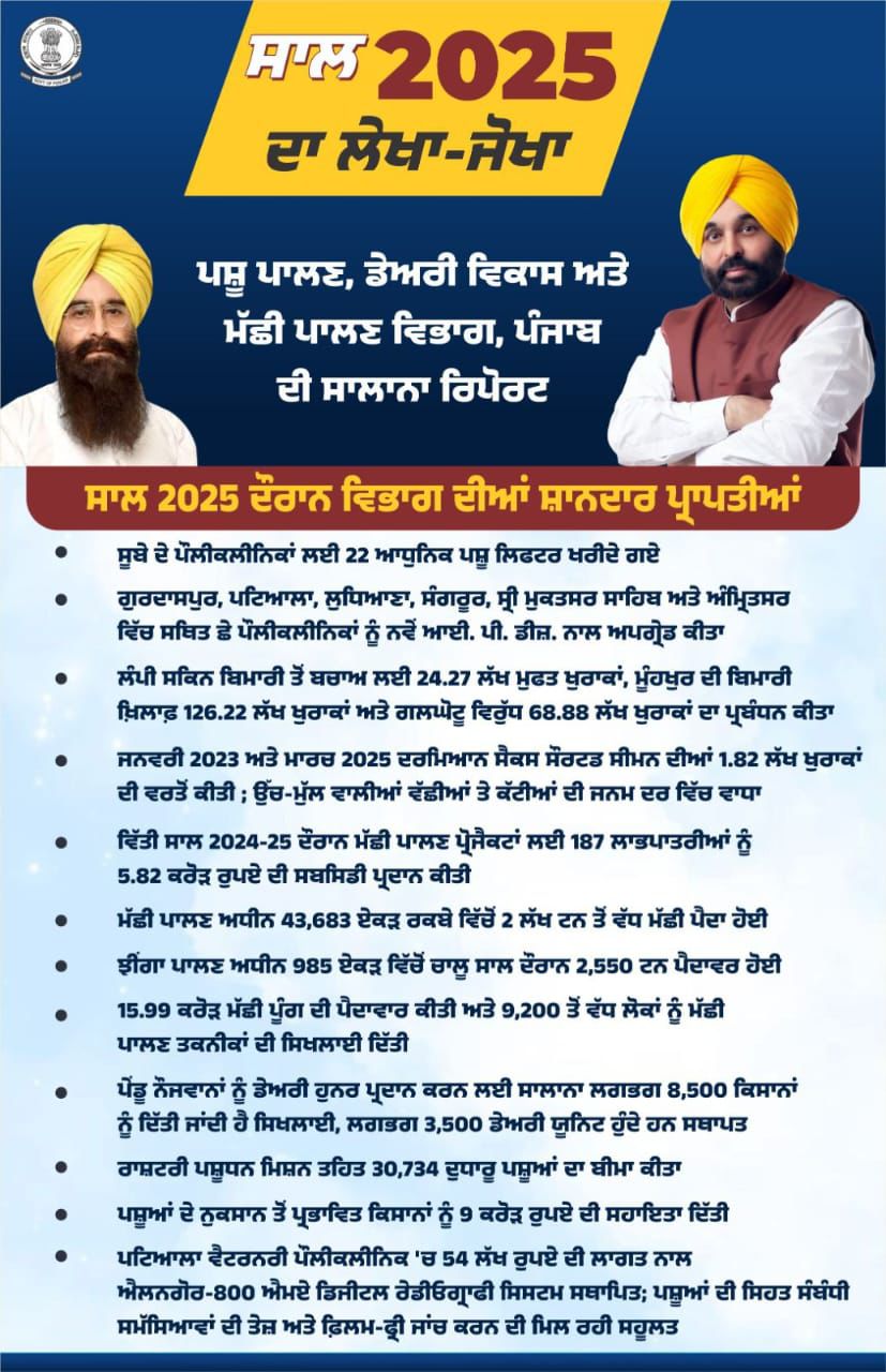 ਮਾਨ ਸਰਕਾਰ ਨੇ ਪੇਂਡੂ ਅਰਥਵਿਵਸਥਾ ਦੀ ਰੀੜ੍ਹ ਦੀ ਹੱਡੀ ਨੂੰ ਕੀਤਾ ਮਜ਼ਬੂਤ : ਹੜ੍ਹ ਸੰਕਟ ਦੌਰਾਨ ਪਸ਼ੂਆਂ ਨੂੰ ਬਚਾਉਣ ਲਈ ਵਿਭਾਗ 24 ਘੰਟੇ ਤਾਇਨਾਤ, 492 ਟੀਮਾਂ, 3.19 ਲੱਖ ਪਸ਼ੂਆਂ ਦਾ ਕੀਤਾ ਇਲਾਜ